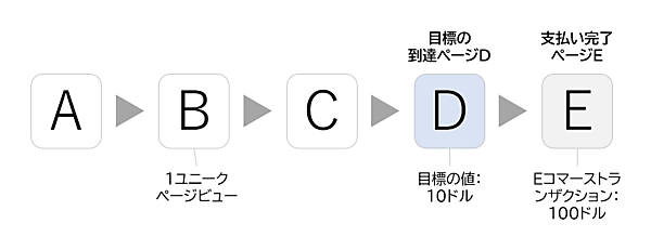 1ユニークページビュー
コンバージョンページD
10ドル
支払いページE
Eコマーストランザクション：100ドル
