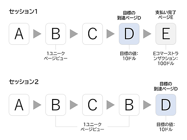 セッション1
1ユニークページビュー
コンバージョンページD
10ドル
支払いページE
Eコマーストランザクション：100ドル
セッション2
1ユニークページビュー
コンバージョンページD
