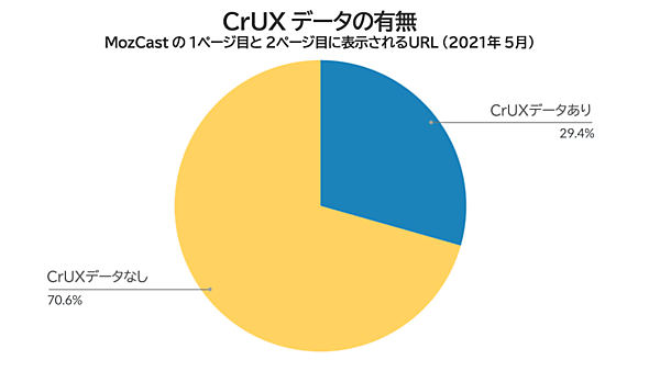 CrUXデータの有無――MozCastの1ページ目と2ページ目に表示されるURL（2021年5月）
CrUXデータあり　29.4%
CrUXデータなし　70.6%