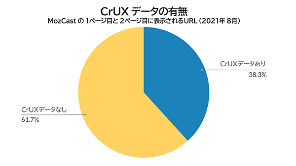 CrUXデータの有無――MozCastの1ページ目と2ページ目に表示されるURL（2021年8月）
CrUXデータあり　38.3%
CrUXデータなし　61.7%