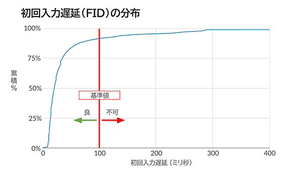 初回入力遅延（FID）の分布
累積%
基準値
良　｜　不可
初回入力遅延（ミリ秒）
