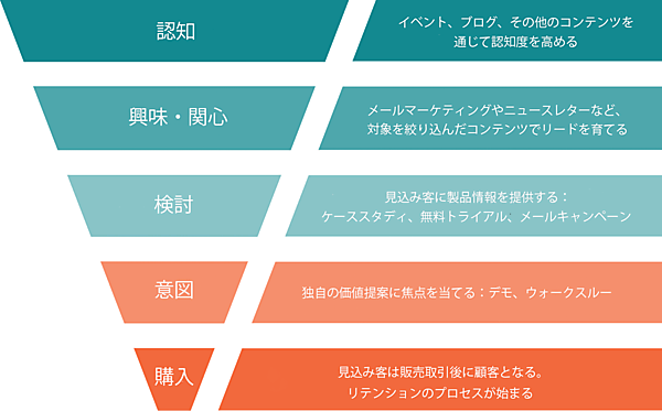 典型的なコンバージョンファネル
認知：イベント、ブログ、その他のコンテンツを通じて認知度を高める
興味・関心：メールマーケティングやニュースレターなど、対象を絞り込んだコンテンツでリードを育てる
検討：見込み客に製品情報を提供する：ケーススタディ、無料トライアル、メールキャンペーン
意図：独自の価値提案に焦点を当てる：デモ、ウォークスルー
購入：見込み客は販売取引後に顧客となる。リテンションのプロセスが始まる
