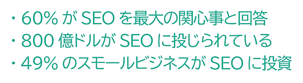 60%がSEOを最大の関心事と回答800億ドルがSEOに投じられている49%のスモールビジネスがSEOに投資