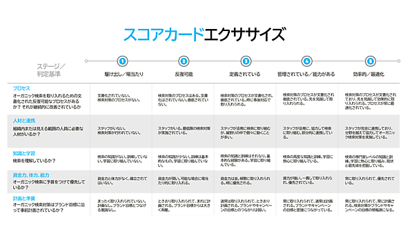 スコアカードエクササイズステージ／判定基準	1 駆け出し／混沌	2 反復可能	3 定義されている	4 管理されている／能力がある	5 効率的／最適化カテゴリ：プロセス： オーガニック検索を取り入れるための文書化された反復可能なプロセスがあるか？ それが継続的に改善されているか？	ステージ1：文書化されていない。検索対策のプロセスがない。	ステージ2：検索対策のプロセスはある。文書化はされていない。徹底されていない。	ステージ3：検索対策のプロセスが文書化され、徹底されている。時に事後対応で取り入れられる。	ステージ4：検索対策のプロセスが文書化され、徹底されている。先を見越して取り入れられる。	ステージ5：検索対策のプロセスが文書化されており、先を見越して効果的に取り入れられる。プロセスが常に最適化されている。カテゴリ：人材と連携： 組織内または見える範囲の人員に必要な人材がいるか？	ステージ1：スタッフがいない。検索対策が行われていない。	ステージ2：スタッフがいる。最低限の検索対策が実施されている。	ステージ3：スタッフが活発に検索に取り組むが、縦割りの中で個々に動くことが多い。	ステージ4：スタッフが活発に、協力して検索に取り組む。部分的に連携している。	ステージ5：スタッフが完全に連携しており、分野を越えて協力してオーガニック検索対策を実施している。カテゴリ：知識と学習： 検索を理解しているか？	ステージ1：検索の知識がない。訓練していない。学習に取り組んでいない。	ステージ2：検索の知識が少ない。訓練は基本的なもの。学習に取り組んでいない。	ステージ3：検索の知識と訓練はそれなり。基本的な経験がある。学習に取り組んでいる。	ステージ4：検索の高度な知識と訓練。学習に熱心に取り組んでいる。	ステージ5：検索の専門家レベルの知識と訓練。学習に熱心に取り組み、現状と最先端を把握している。カテゴリ：資金力、体力、能力： オーガニック検索に予算をつけて優先しているか？	ステージ1：資金力と体力がなく、確立されてはいない。	ステージ2：資金力が弱い。可能な場合に場当たり的に取り入れる。	ステージ3：資金力は並。頻繁に取り入れられる。時に優先される。	ステージ4：資力が強い。一貫して取り入れられ、優先されている。	ステージ5：常に取り入れられて、優先されている。カテゴリ：計画と準備： オーガニック検索対策はブランド目標に沿って事前計画されているか？	ステージ1：まったく取り入れられていない。計画なし。ブランド目標とつなげる意識なし。	ステージ2：ときおり取り入れられて、まれに計画される。ブランド目標からは大きく乖離。	ステージ3：通常は取り入れられて、ときおり計画される。ブランドやキャンペーンの目標とのつながりは弱い。	ステージ4：常に取り入れられて、通常は計画される。ブランドやキャンペーンの目標と密接につながっている。	ステージ5：常に取り入れられて、常に計画される。検索対策がブランドやキャンペーンの目標の情報源になる。