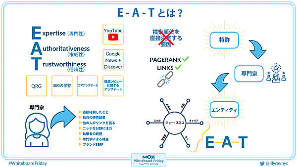 
E-A-Tとは？
・Expertise（専門性）
・Authoritativeness（権威性）
・Trustworthiness（信頼性）
YouTube / Googleニュース＋Discover / 商品レビューに関するアップデート / コアアップデート / SEOの学習 /
QRG
●専門家
・直接経験したこと
・独自の研究結果
・他の人がリンクを張る
・ニッチな分野に注力
・執筆者の経歴
・専門家による精査
・ブランドSERP
☓検索順位を直接決定する要因
○PageRank
○リンク
特許→専門家→エンティティ
エンティティとしてのジョー・スミス：
　出身地
　年齢
　キャリア
　夫人
　受賞歴
　スキル
→EAT