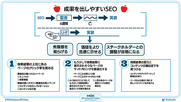 成果を出しやすいSEO

SEO　→　監査　→　　　→実装
　　　　4週間

LHF　→　実装

焦燥感を和らげる　　価値をより迅速に示せる　　ステークホルダーとの調整が容易になる

①検索結果の上位にあるページのクリック率を高める
・関連性の高いクエリ＋ページ
　◇スニペット
　◇検索機能
・関連の高いクエリ＋関連性の低いページ
　◇コンテンツのカニバリゼーション
　◇コンテンツの欠落

②もう少しで検索上位に表示されそうなページのサイト内リンクを最適化する
・ページごとの被リンク数
・ページごとのサイト内リンク数
◇よくあるクエリに対してもう少しで検索上位に表示されそうなページに張るリンクの質を高める
◇人気のあるページは相互リンクの質を高める

③検索結果の変化とコンテンツの順位低下を見つける
・コンテンツをアップデートして関連性を保つ
・ニーズをより適切に満たす新しいコンテンツを作成する