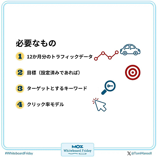 必要なもの ①12か月分のトラフィックデータ ②目標（設定済みであれば） ③ターゲットとするキーワード ④クリック率モデル