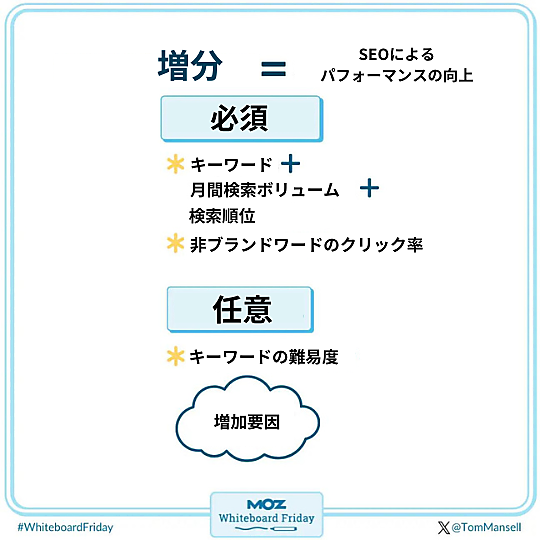 増分＝SEOによるパフォーマンスの向上  必須 キーワード＋ 月間検索ボリューム＋ 検索順位 非ブランドワードのクリック率  任意 キーワードの難易度 増加要因