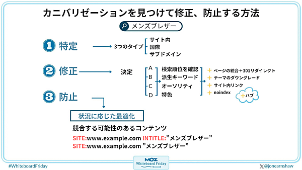 カニバリゼーションを見つけて修正、防止する方法 Men's blazers ①　特定 3つのタイプ 　サイト内 　国際 　サブドメイン ②　修正 決定　A　検索順位を確認 　　　B　派生キーワード 　　　C　オーソリティ 　　　D　特色 ページの統合＋301リダイレクト テーマのダウングレード サイト内リンク noindex ハブ ③　防止 状況に応じた最適化 競合する可能性のあるコンテンツ