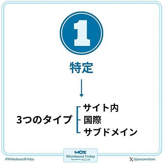 ①　特定 3つのタイプ 　サイト内 　国際 　サブドメイン