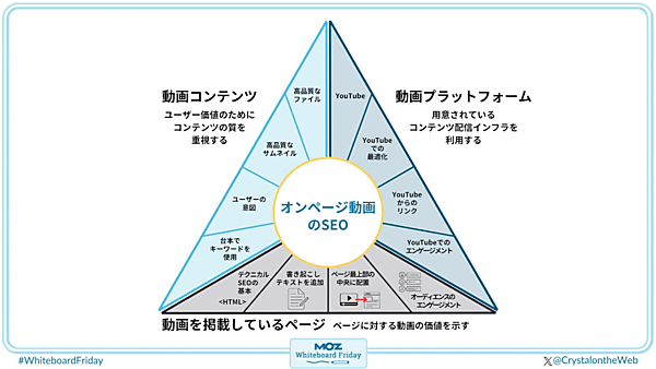 オンページ動画のSEO
●動画コンテンツ
ユーザー価値のためにコンテンツの質を重視する
・高品質なファイル
・高品質なサムネイル
・ユーザーの意図
・台本でキーワードを使用
●動画プラットフォーム
用意されているコンテンツ配信インフラを利用する
・YouTube
・YouTubeでの最適化
・YouTubeからのリンク
・YouTubeでのエンゲージメント
●動画を掲載しているページ
ページに対する動画の価値を示す
・テクニカルSEOの基本
・書き起こしテキストを追加
・ページ最上部の中央に配置
・オーディエンスのエンゲージメント