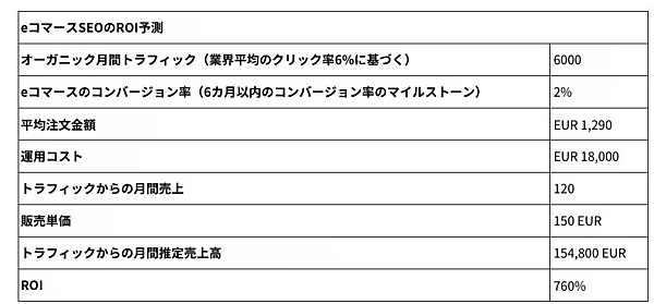 eコマースSEOのROI予測
オーガニック月間トラフィック（業界平均のクリック率6%に基づく）： 6000
eコマースのコンバージョン率（6カ月以内のコンバージョン率のマイルストーン）： 2%
平均注文金額： EUR1290
運用コスト： EUR18000
トラフィックからの月間売上： 120
販売単価： 150 EUR
トラフィックからの月間推定売上高： 154800EUR
ROI： 760%（売上ベース）