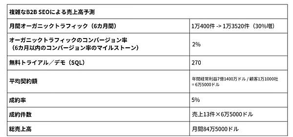 複雑なB2B SEOによる売上高予測
月間オーガニックトラフィック（6カ月間）： 1万400件 -> 1万3520件（30%増）
オーガニックトラフィックのコンバージョン率（6カ月以内のコンバージョン率のマイルストーン）： 2%
無料トライアル／デモ（SQL）： 270
平均契約額： 年間経常利益7億1400万ドル / 顧客1万1000社 = 6万5000ドル
成約率： 5%
成約件数： 売上13件×6万5000ドル
総売上高 月間84万5000ドル