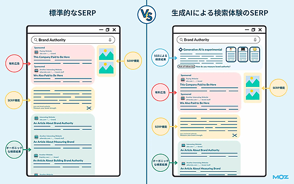 標準的なSERPと生成AIによる検索体験のSERPの違い
●標準的なSERP
1 有料広告
2 SERP機能
3 オーガニックな検索結果
4 SERP機能
●生成AIによる検索体験のSERP
1 SGEによる検索結果
2 有料広告
3 オーガニックな検索結果
4 SERP機能