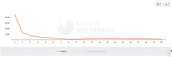 クリック率のベンチマークカーブ