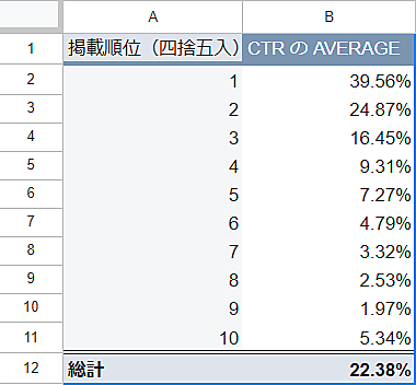 順位別のCTR曲線の例