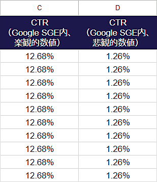 楽観的なCTRと悲観的なCTRの想定値