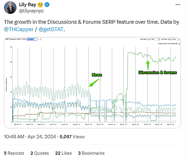 リリー・レイのXへの投稿によると、SERP機能のディスカッションとフォーラムは時間の経過とともに増加している（トム・カッパー氏のデータより）