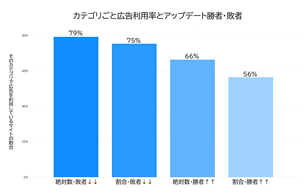 カテゴリ別ドメインごとの広告を示すグラフ