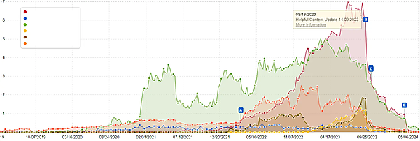 ヘルプフルコンテンツアップデートの影響を受けた6つのウェブサイト