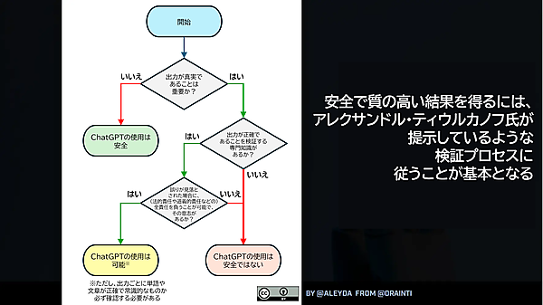 安全で質の高い結果を得るには、アレクサンドル・ティウルカノフ氏が提示しているような検証プロセスに従うことが基本となる

1. 開始

↓
2. 出力が真実であることは重要か？

↓2.いいえ
3-1. ChatGPTの使用は安全

↓2.はい
3-2. 出力が正確であることを検証する専門知識があるか？

↓3-2. いいえ
5-2. ChatGPTの使用は安全ではない

↓3-2. はい
4. 誤りが見落とされた場合に、（法的責任や道義的責任などの）全責任を負うことが可能で、その意志があるか？

↓4. はい
5-1. ChatGPTの使用は可能
ただし、出力ごとに単語や文章が正確で常識的なものか必ず確認する必要がある

↓4. いいえ
5-2. ChatGPTの使用は安全ではない
