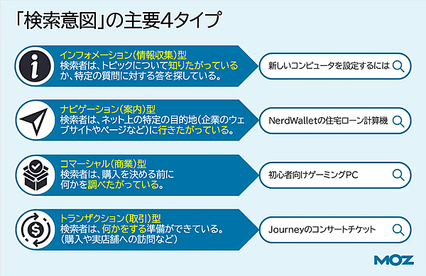 検索意図4つの主要タイプ
インフォメーション（情報収集）型
検索者は、トピックについて知りたがっているか、特定の質問に対する答を探している。
新しいコンピュータを設定するには

ナビゲーション（案内）型
検索者は、ネット上の特定の目的地（企業のウェブサイトやページなど）に行きたがっている。
NerdWalletの住宅ローン計算機能

コマーシャル（商業）型
検索者は、購入を決める前に何かを調べたがっている。
初心者向けゲーミングPC

トランザクション（取引）型
検索者は、何か（購入や実店舗への訪問など）をする準備ができている。
Journeyのコンサートチケット
