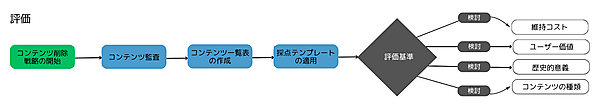 評価 コンテンツ削除戦略の開始 コンテンツ監査 コンテンツ一覧表の作成 採点テンプレートの適用 評価基準 検討 維持コスト ユーザー価値 歴史的意義 コンテンツの種類 
