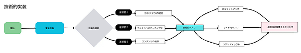 技術的実装 開始 実装計画 戦略の選択 選択肢1 コンテンツの統合 コンテンツのアーカイブ化 コンテンツの削除 技術的タスク XMLサイトマップ サイト内リンク 301リダイレクト 削除後の指標モニタリング