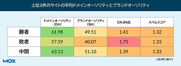 上位3件のサイトの平均ドメインオーソリティとブランドオーソリティ ドメインオーソリティ（DA） ブランドオーソリティ（BA） DA:BA比 スパムスコア 勝者 敗者 中間 上位3件に基づく