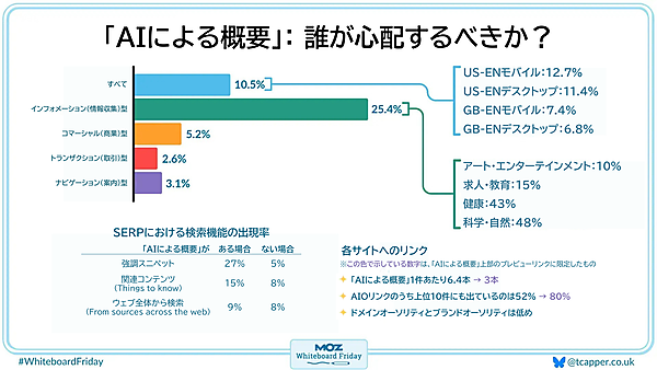 「AIによる概要」：誰が心配するべきか？ すべて インフォメーション（情報収集）型 ナビゲーション（案内）型 コマーシャル（商業）型 トランザクション（取引）型 US-ENモバイル： US-ENデスクトップ： GB-ENモバイル： GB-ENデスクトップ： アート・エンターテインメント： 求人・教育： 健康： 科学・自然： 「AIによる概要」と一緒に表示： 強調スニペット： Things to know（関連コンテンツ）： From sources across the web（ウェブ全体から検索）： 各サイトへのリンク： 「AIによる概要」1件あたり6.4 上位10件で525 ドメインオーソリティとブランドオーソリティは低め