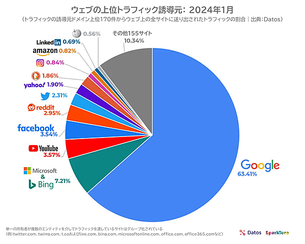 ウェブの上位トラフィック誘導元：2024年1月 （トラフィックの誘導元ドメイン上位170件からウェブ上の全サイトに送り出されたトラフィックの割合｜出典：Datos） 次の155サイト 単一の所有者が複数のエンティティを介してトラフィックを渡しているサイトはグループ化されている（例：twitter.com、twimg.com、t.coおよびlive.com、bing.com、microsoftonline.com、office.com、office365.comなど）