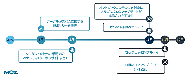 3月 グーグルがスパムに関する新ポリシーを発表 5月 ターゲットを絞った手作業でのペナルティ（クーポンサイトなど） 10月 オフトピックコンテンツを対象にアルゴリズムのアップデートが実施された可能性 さらなる手作業ペナルティ 11月 11月のコアアップデート（～12月） 12月