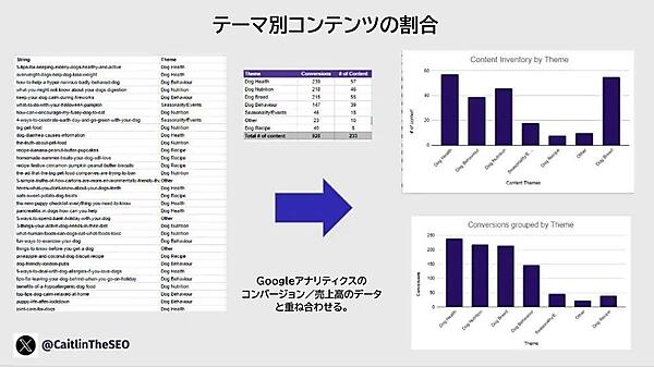  テーマ別コンテンツの割合 Googleアナリティクスのコンバージョン／売上高のデータと重ね合わせる。