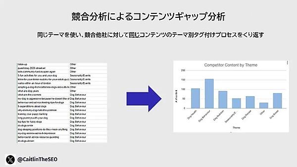 競合分析によるコンテンツギャップ分析 同じテーマを使い、競合他社に対して同じコンテンツのテーマ別タグ付けプロセスを繰り返す
