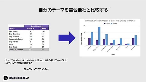 自分のテーマを競合他社と比較する 2つのデータセットを1つのシートに追加し、競合他社のテーマごとに=COUNTIF関数を使用する 例