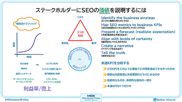 ステークホルダーにSEOの価値を説明するには 無料のトラフィック 効果 時間 コスト 差別化 集中 3つの戦略 Identify the business strategy （ビジネス戦略を明らかにする） Map SEO metrics to business KPIs （SEOの指標をビジネスのKPIにマッピングする） Present a forecast (realistic expectation) （予測［現実的な予想］を出す） Align with levels of certainty （確実性のレベルに合わせる） Create a narrative （ナラティブを生み出す） Tell the truth （真実を伝える） SEO指標 VS ビジネスKPI 戦術的　ビジネス目標に基づく 業界ベンチマーク　部門横断的／指標 オーガニックセッション、オーガニックCTR　LTC、CPA、パイプラインの速度 最悪のシナリオの中で最良のもの 最良のシナリオ 未達KPPIを分析する どのKPIをどのような理由でどの程度達成できなかったのか 原因は内部要因と外部要因のどちらにあるのか 短期的なものか、長期的な傾向の一部か 未達KPIは1つだけか 利益率／売上 