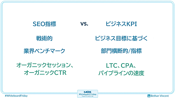 SEO指標 VS ビジネスKPI 戦術的　ビジネス目標に基づく 業界ベンチマーク　部門横断的／指標 オーガニックセッション、オーガニックCTR　LTC、CPA、パイプラインの速度