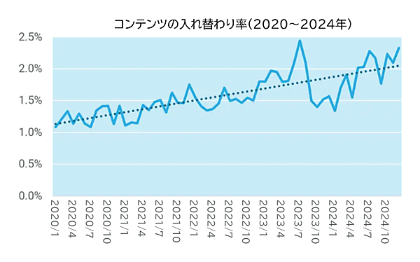 コンテンツの入れ替わり率（2020～2024年）