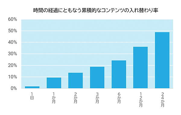 時間の経過に伴う累積的なコンテンツの入れ替わり率