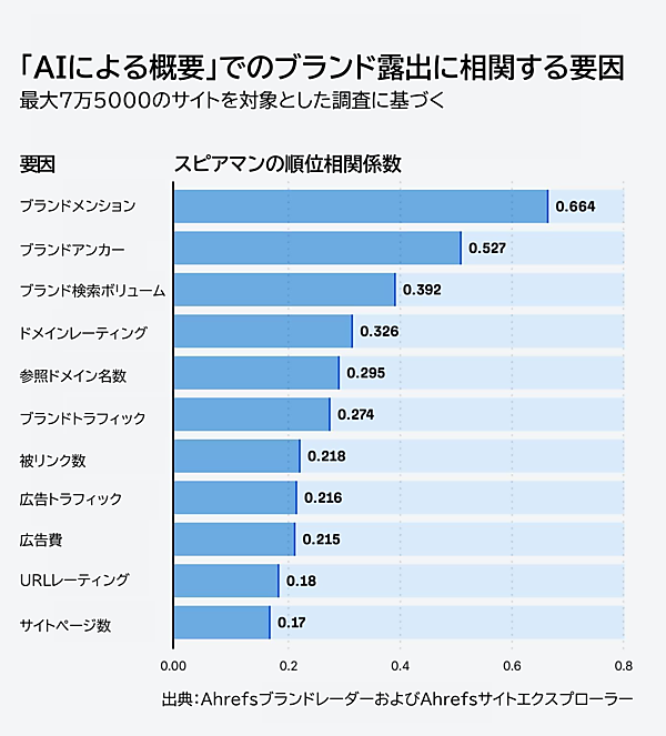 「AIによる概要」でのブランド露出に相関する要因
最大7万5000のサイトを対象とした調査に基づく
○要因とスピアマンの順位相関係数
ブランドメンション　0.664
ブランドアンカー　0.527
ブランド検索ボリューム　0.392
ドメインレーティング　0.328
参照ドメイン名数　0.295
ブランドトラフィック　0.274
被リンク数　0.218
広告トラフィック　0.216
広告費　0.215
URLレーティング　0.18
サイトページ数　0.17
出典：AhrefsブランドレーダーおよびAhrefsサイトエクスプローラー
