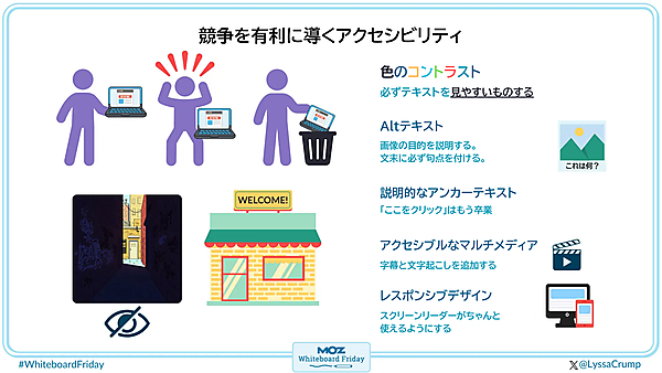  今回のホワイトボード・フライデーのデジタル版ホワイトボード。競争を有利に導くアクセシビリティについて。要素1：色のコントラスト。必ずテキストを見やすいものする。要素2：altテキスト。画像の目的を説明する。文末に必ず句点を付ける。 これは何？ 要素3：説明的なアンカーテキスト。「ここをクリック」はもう卒業。要素4：アクセシブルなマルチメディア。字幕と文字起こしを追加する。要素5：レスポンシブデザイン。スクリーンリーダーがちゃんと使えるようにする。