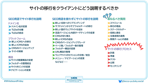 サイトの移行をクライアントに伝える方法と、尋ねるべき質問をまとめたデジタル版ホワイトボード。
SEO用語でサイト移行を説明。
# ドメイン名：
- ドメイン名の変更
- TLDsの分離
- TLDsの統合
# プラットフォーム：
- 新しいCMSへの移行
- 新しいCMSの追加
- CMSのバージョンアップ
- サイトの刷新
# 構造：
- サイトの階層構造の変更
- フォルダーの整理統合
- サイト内リンクの変更
- ナビゲーションの変更
# SEO用語を使わずにサイトの移行を説明：
- 新しい名称へのリブランディング
- サブドメインからサブフォルダーへの移行
- 新しい国のウェブサイトを追加
- 言語バージョンと内部ターゲティングの変更
- CMSの切り替え
- 新しいCMSの追加
- CMSのバージョンアップ
- ページ数／フォルダー数の整理
- フォルダー構造の変更
- URL構造の整理
- ウェブサイトのセクションの分割／統合
- メニュー／ナビゲーションの変更
- などなど……
# 尋ねるべき質問：
- スケジュール
- 移行の理由
- ステークホルダー
- 役割と責任
- 当事者間の連携
- 開発チームとの連絡
# サイトの移行プロセス：
- 計画
- 準備
- テスト
- 公開
- モニタリング

