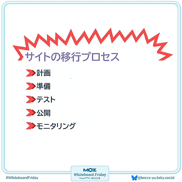 ホワイトボードの一部を拡大した画像で、サイトの移行プロセスがまとめられている。