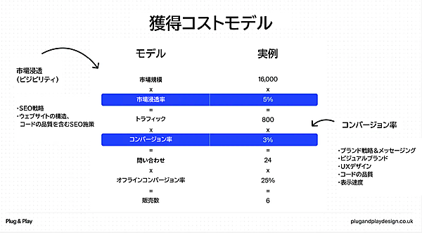 獲得コストモデルについて書かれた図。

# モデル

- 市場規模×市場浸透率＝トラフィック
- トラフィック×コンバージョン率＝問い合わせ
- 問い合わせ×オフラインコンバージョン率＝販売数

# 実例

- 市場規模16,000×市場浸透率5%＝トラフィック800
- トラフィック800×コンバージョン率3%＝問い合わせ24
- 問い合わせ24×オフラインコンバージョン率25%＝販売数6


# 市場浸透（ビジビリティ）：

- SEO戦略
- ウェブサイトの構造、コードの品質を含むSEO施策

# コンバージョン率：

- ブランド戦略＆メッセージング
- ビジュアルブランド
- UXデザイン
- コードの品質
- 表示速度