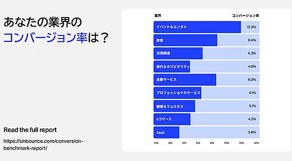 Unbounceが公開している業界別のコンバージョン率の表。イベント＆エンタメ：12.3%、教育：8.4%、法律関連：6.3%、旅行＆ホスピタリティ：4.8%、金融サービス：8.3%、プロフェッショナルサービス：6.1%、健康＆ウェルネス：5.1%、eコマース：4.2%、SaaS：3.8%
