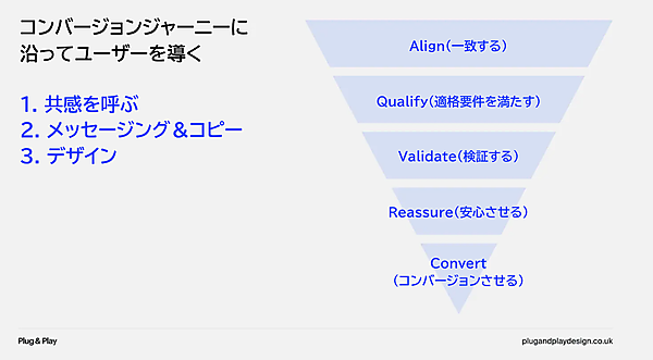 #コンバージョンジャーニー - Align（一致する） - Qualify（適格要件を満たす） - Validate（検証する） - Reassure（安心させる） - Convert（コンバージョンさせる）