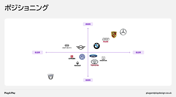 #車メーカーのポジショニングマップ - 高価格 - 低価格 - 低品質 - 高品質