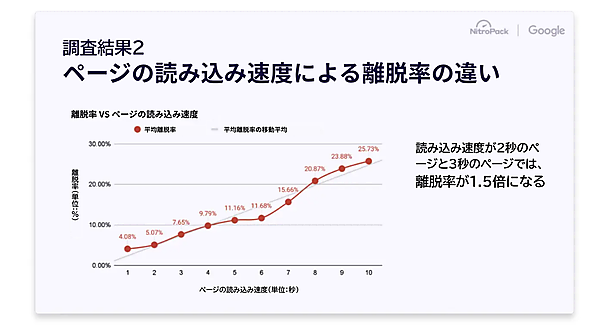 ページの読み込み速度による離脱率の違いを表したグラフ