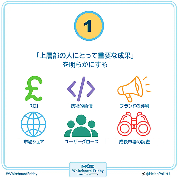 ホワイトボードのステップ1を抜き出した画像で、内容の解説がこのあとの本文にある。