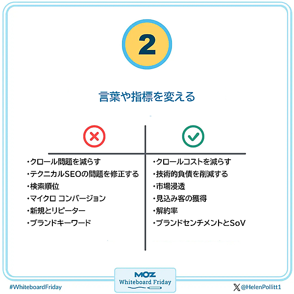 ホワイトボードのステップ2を抜き出した画像で、内容の解説がこのあとの本文にある。